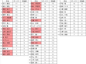 予選　リザルト